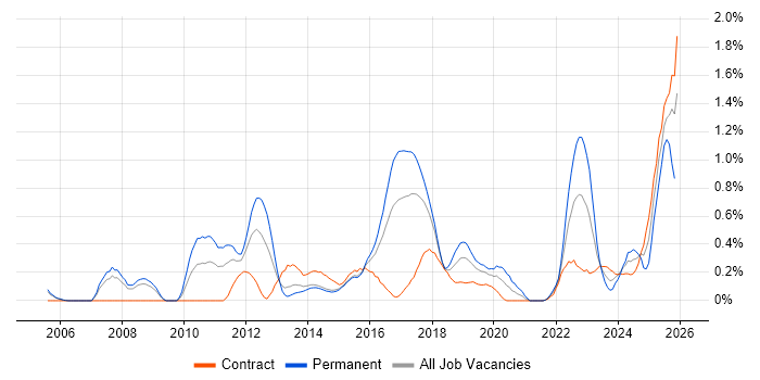Security Operations Centre job vacancy trend in Reading