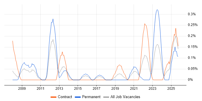 Security Operations Manager job vacancy trend in Reading
