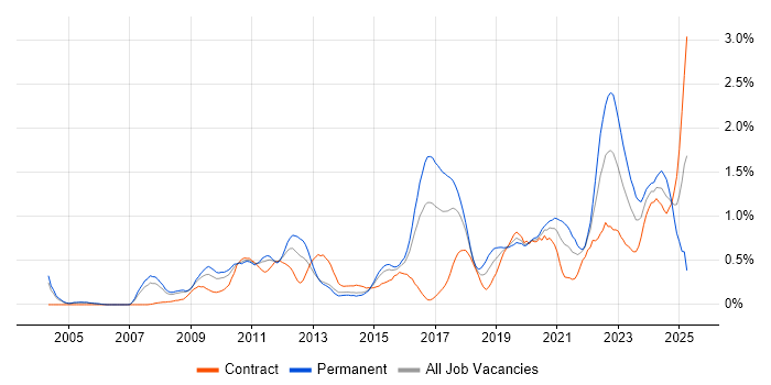 Job vacancy trend for Security Operations in Reading Job vacancy trend for Security Operations in Reading