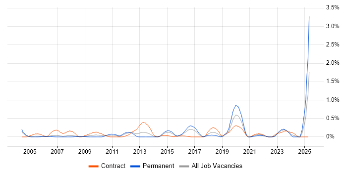 Job vacancy trend for Security Patching in Reading Job vacancy trend for Security Patching in Reading