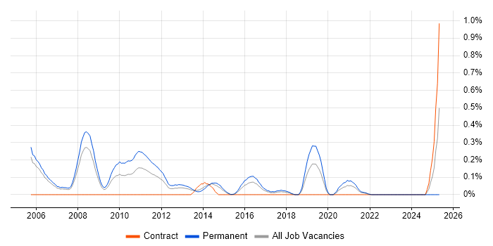 Job vacancy trend for Security Presales Consultant in Reading