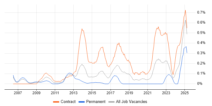 Job vacancy trend for Security Project Manager in Reading
