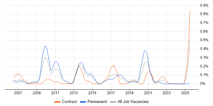 Job vacancy trend for Security Solutions Architect in Reading