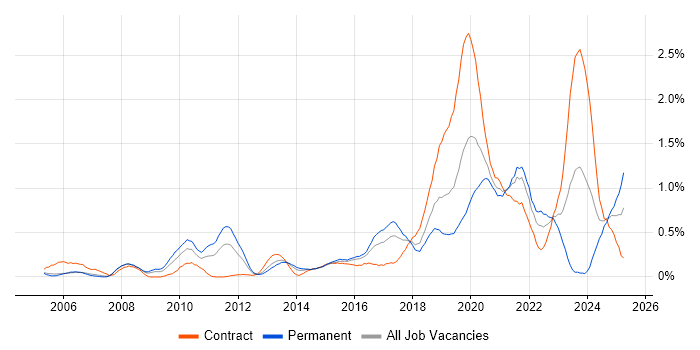 Job vacancy trend for Security Testing in Reading