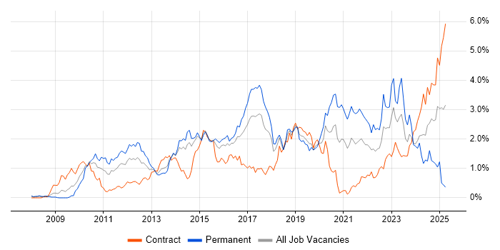 Job vacancy trend for Selenium in Reading