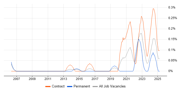 Job vacancy trend for Self-Awareness in Reading