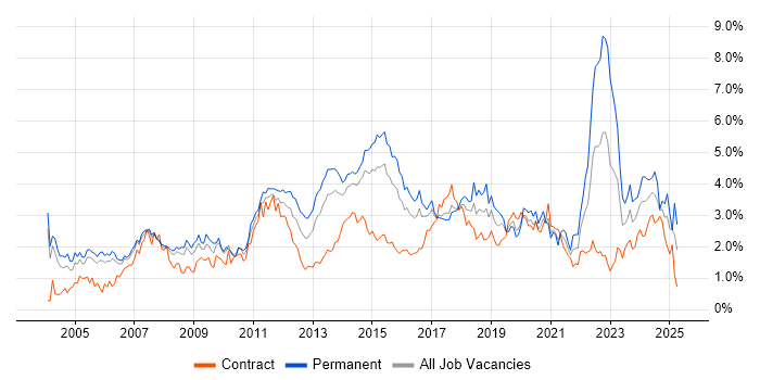 Job vacancy trend for Self-Motivation in Reading Job vacancy trend for Self-Motivation in Reading