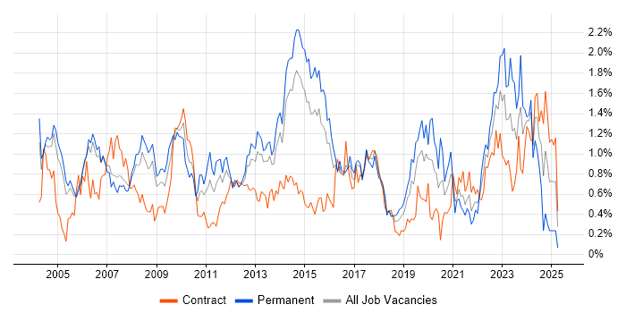 Job vacancy trend for Senior Analyst in Reading