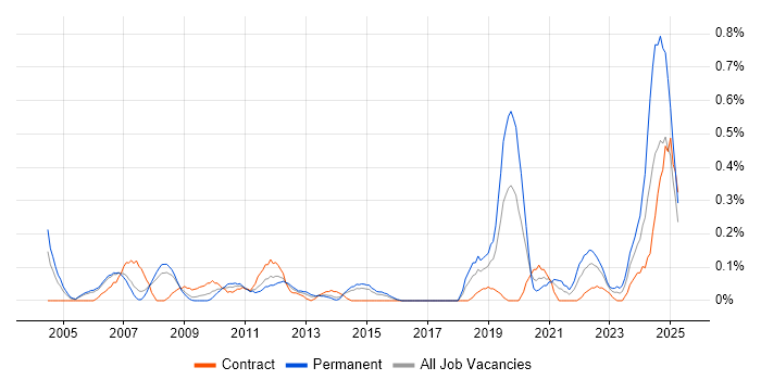 Job vacancy trend for Senior Applications Developer in Reading