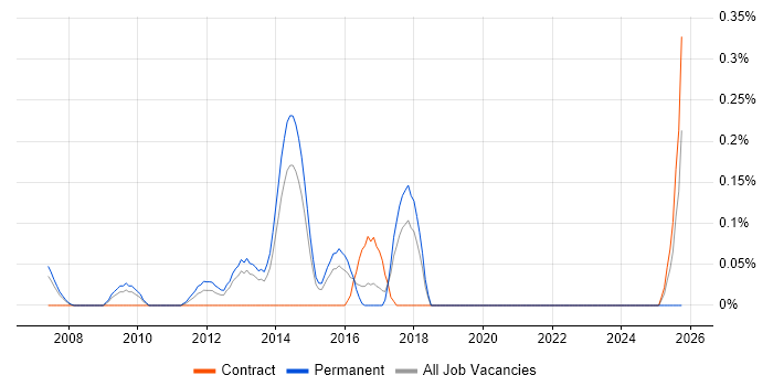 Senior Automation Test Analyst job vacancy trend in Reading