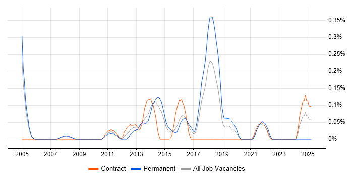 Job vacancy trend for Senior Automation Tester in Reading Job vacancy trend for Senior Automation Tester in Reading