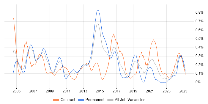 Job vacancy trend for Senior Business Analyst in Reading Job vacancy trend for Senior Business Analyst in Reading