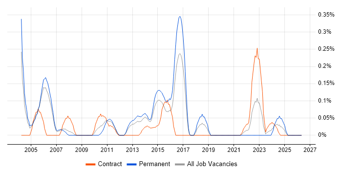 Senior Business Consultant job vacancy trend in Reading