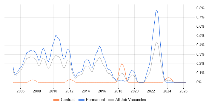 Senior C++ Software Engineer job vacancy trend in Reading