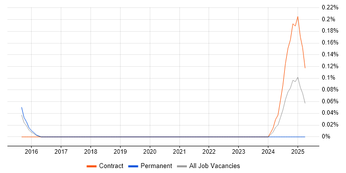 Job vacancy trend for Senior Category Manager in Reading Job vacancy trend for Senior Category Manager in Reading