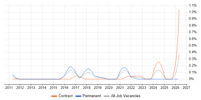 Senior Cloud Architect job vacancy trend in Reading
