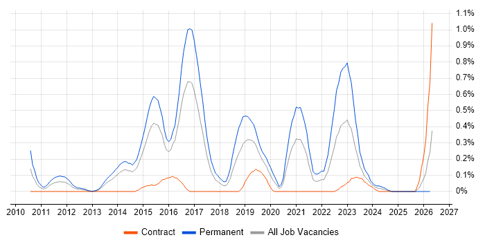 Senior Cloud Engineer job vacancy trend in Reading
