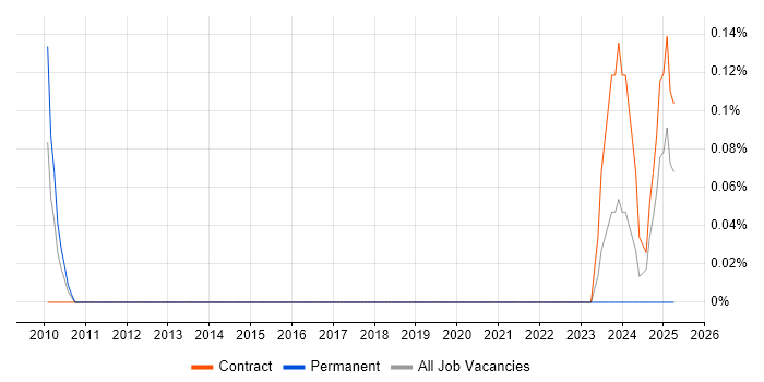 Job vacancy trend for Senior Commercial Analyst in Reading