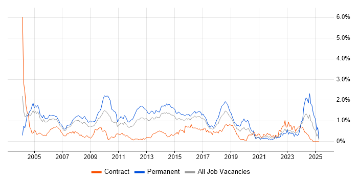 Job vacancy trend for Senior Consultant in Reading Job vacancy trend for Senior Consultant in Reading