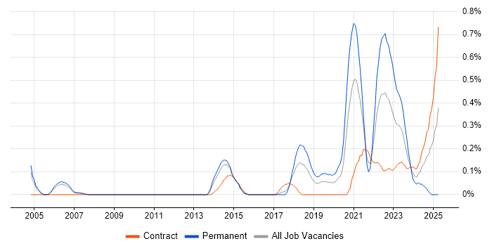 Job vacancy trend for Senior Data Engineer in Reading Job vacancy trend for Senior Data Engineer in Reading
