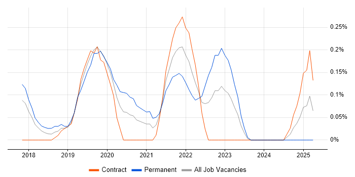 Job vacancy trend for Senior Data Scientist in Reading