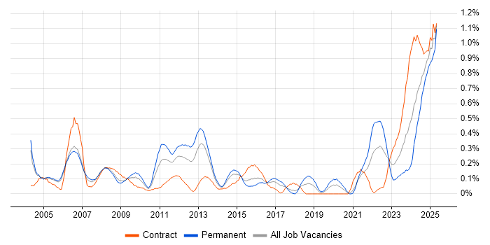 Job vacancy trend for Senior Data Warehouse Specialist in Reading