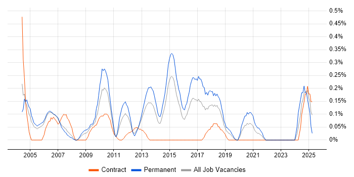 Job vacancy trend for Senior DBA in Reading