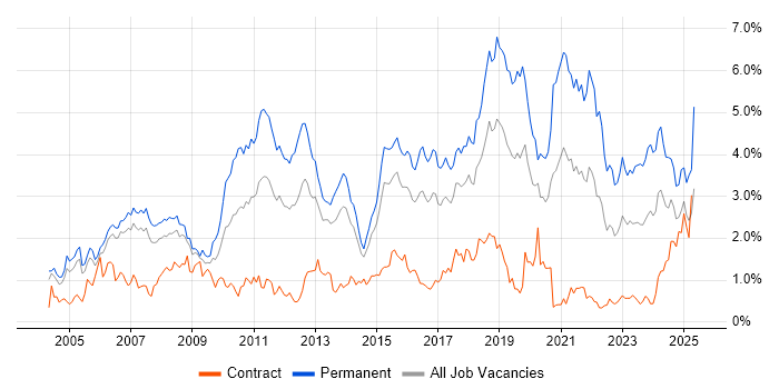 Job vacancy trend for Senior Developer in Reading