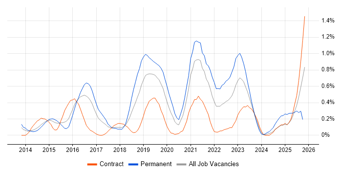Senior DevOps Engineer job vacancy trend in Reading
