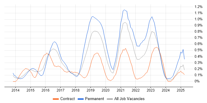 Job vacancy trend for Senior DevOps in Reading Job vacancy trend for Senior DevOps in Reading