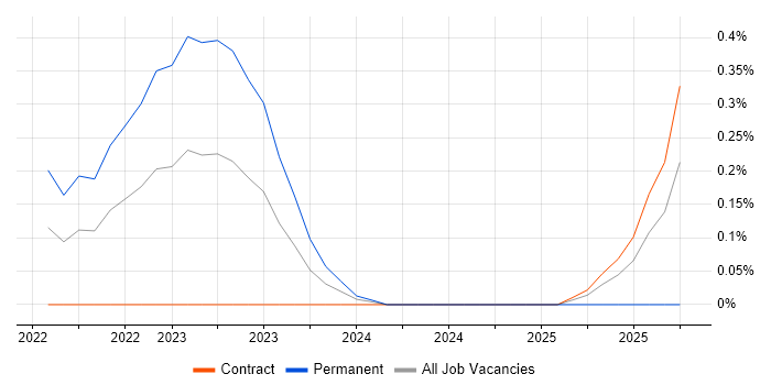 Senior Digital Analyst job vacancy trend in Reading