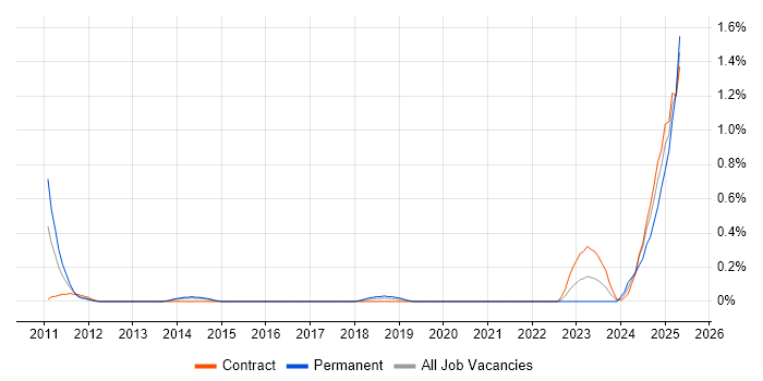 Job vacancy trend for Senior Information Security Specialist in Reading