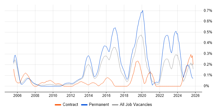 Senior Infrastructure Engineer job vacancy trend in Reading