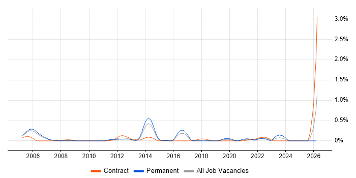 Senior IP Engineer job vacancy trend in Reading