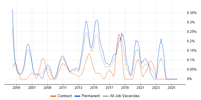 Senior IT Manager job vacancy trend in Reading