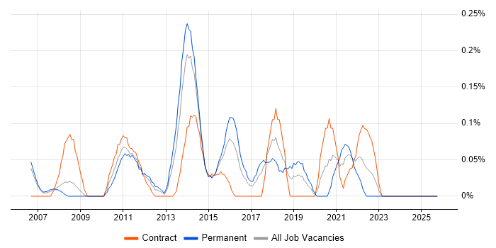 Senior IT Project Manager job vacancy trend in Reading