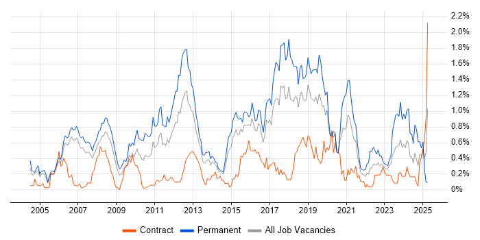 Job vacancy trend for Senior Java Developer in Reading