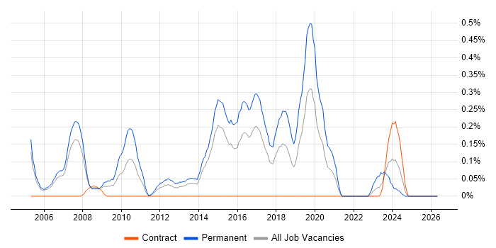 Senior Java Software Engineer job vacancy trend in Reading