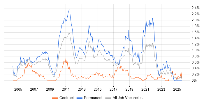Job vacancy trend for Senior .NET Developer in Reading