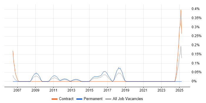 Job vacancy trend for Senior Network Analyst in Reading