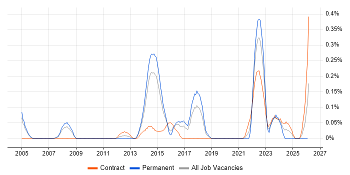 Senior Network Architect job vacancy trend in Reading