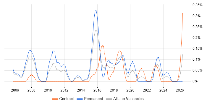 Senior Network Consultant job vacancy trend in Reading