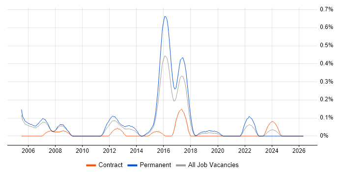 Senior Network Support job vacancy trend in Reading
