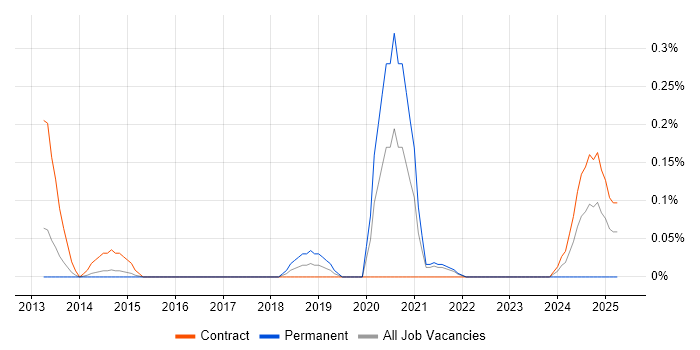 Job vacancy trend for Senior Operations Analyst in Reading
