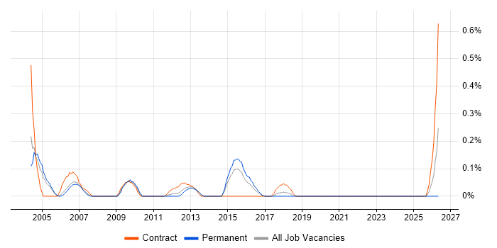 Senior Oracle DBA job vacancy trend in Reading