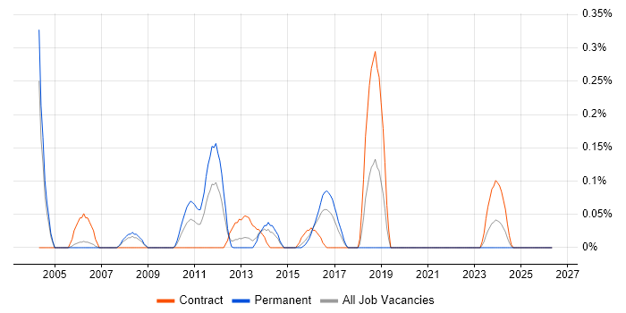 Senior Performance Tester job vacancy trend in Reading