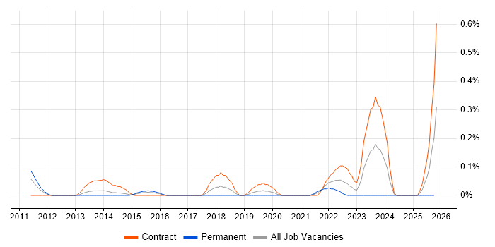 Senior PMO Analyst job vacancy trend in Reading
