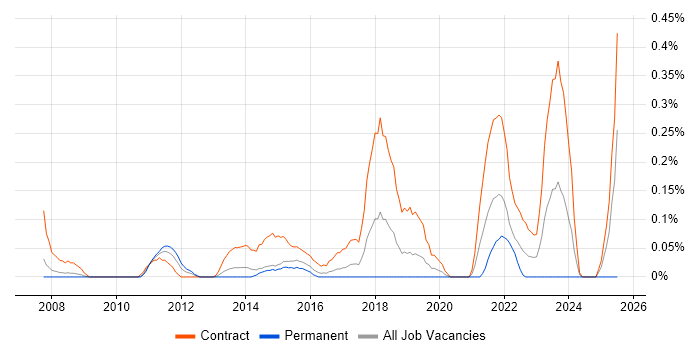 Job vacancy trend for Senior PMO in Reading
