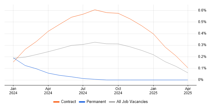 Job vacancy trend for Senior Portfolio Analyst in Reading