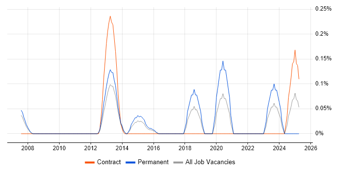 Job vacancy trend for Senior Procurement Manager in Reading Job vacancy trend for Senior Procurement Manager in Reading
